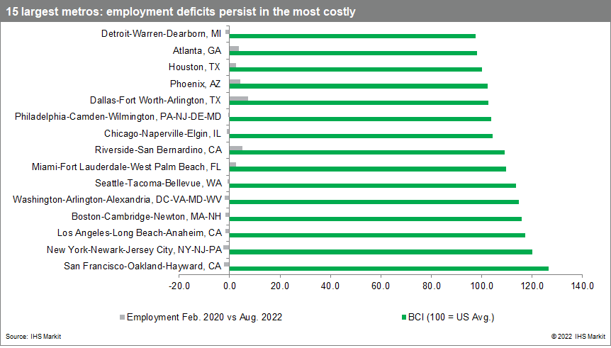 Top 15 metros employment data