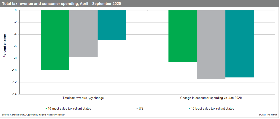 Total tax revenue and consumer spend 2021 Government Revenue Forecasting