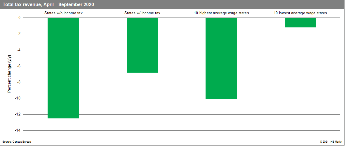 Total tax revenue 2020 for wages Government Revenue Forecasting