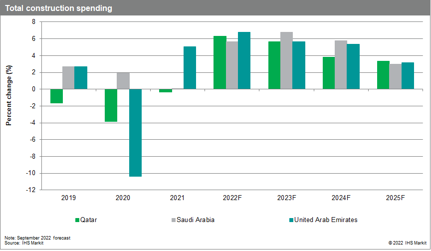 total construction spend data middle east Qatar Saudi Arabia UAE