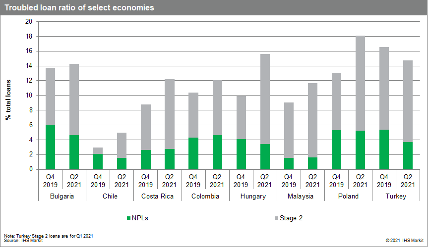 Troubled loan ratio of select economies