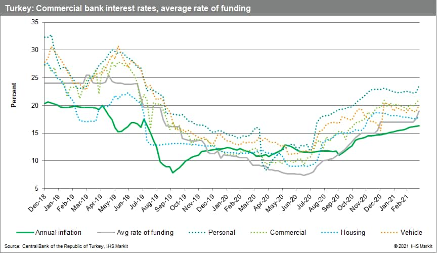 Turkey banking 