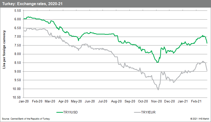 Turkey exchange rates 2020-2021