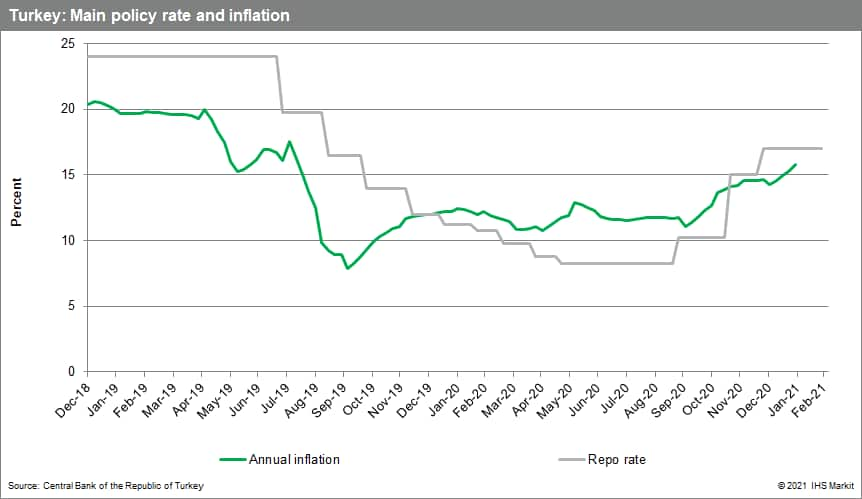 Turkey main policy rate inflation 2021