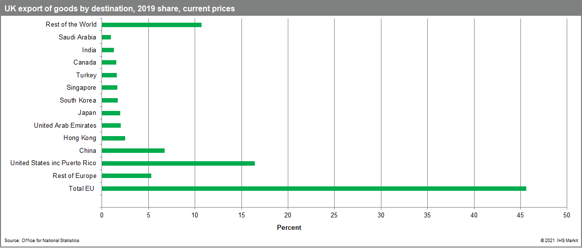 UK export of goods by destination 2019 share and current price