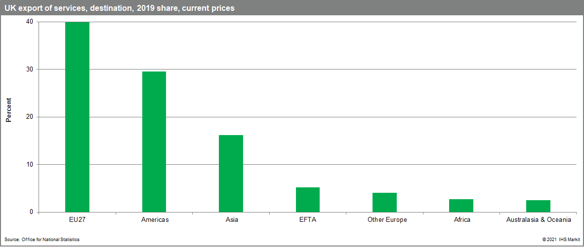 UK export of services, destination, 2019 share, current prices