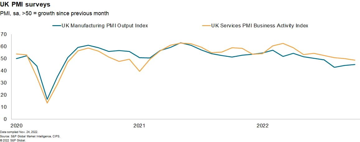 UK services UK PMI manufacturing data