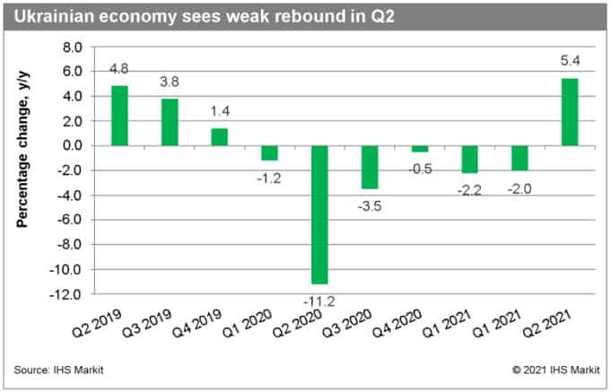 Ukrain economy GDP 2021