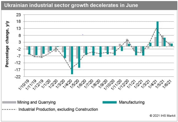 Ukrain industrial growth summer 2021