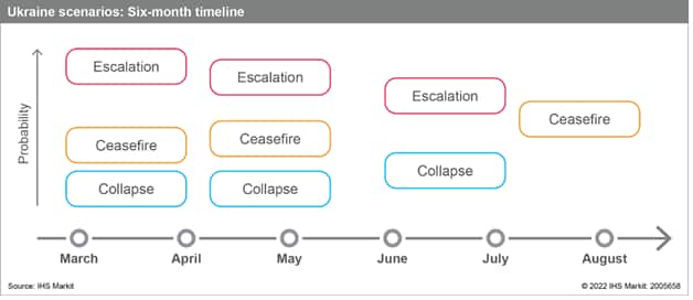 Ukraine Russia 6 month scenario