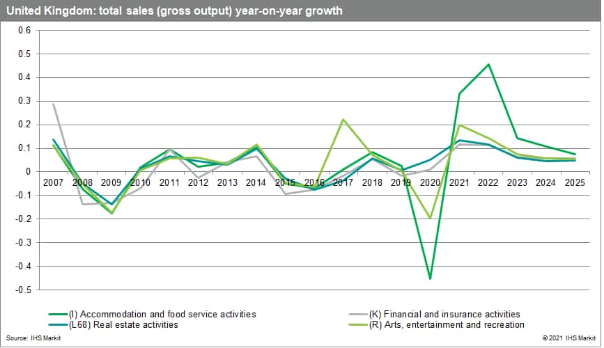 UK total sales gross output year and year growth 