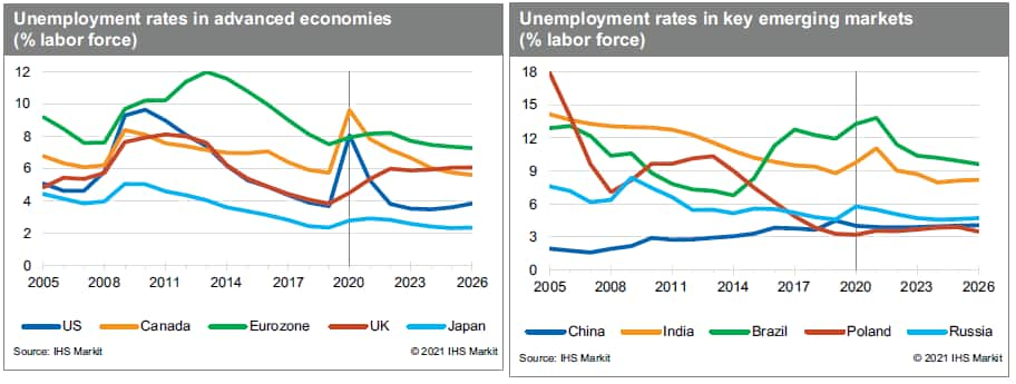 unemployment rates in advanced and emerging markets. Unemployment data