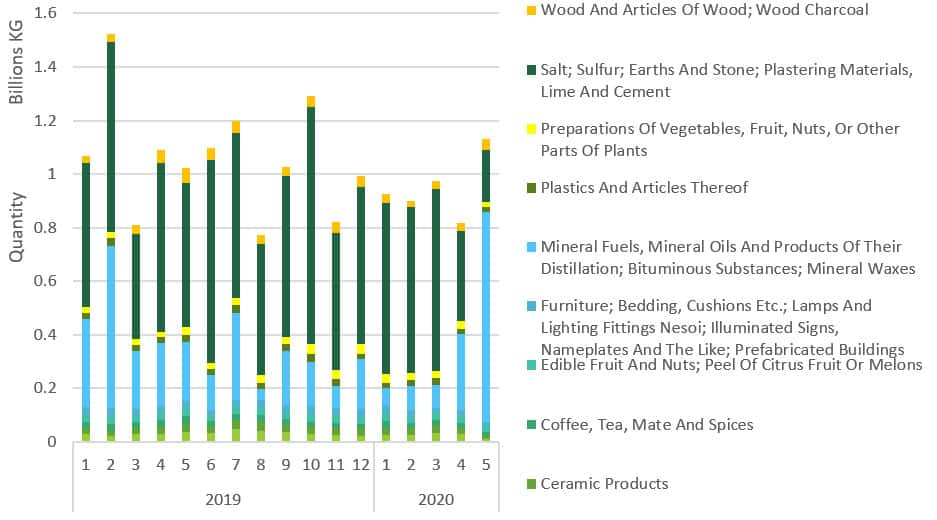 New York imports by vessel of top commodities from 2019