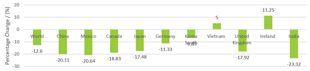 Percentage change in US imports 