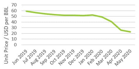 US unit price for imports of HS 2709