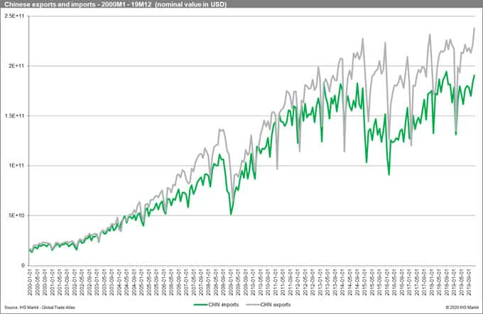 Chinese Exports and Imports