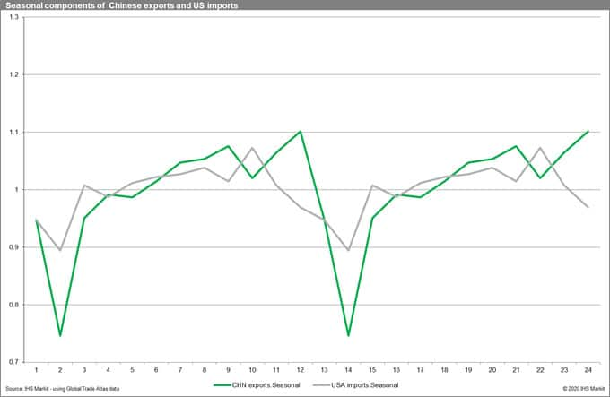 US and China Seasonal Components of of Imports