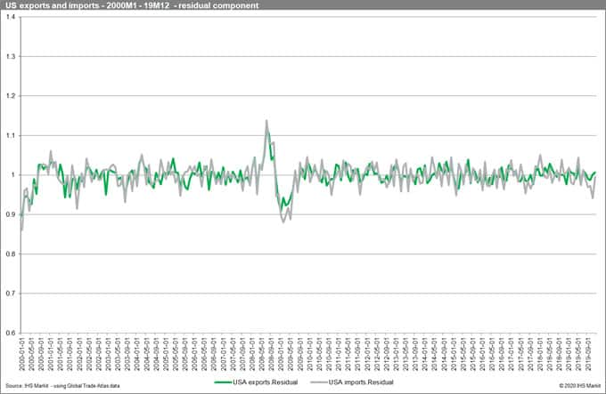 US Exports and Imports Residual Component