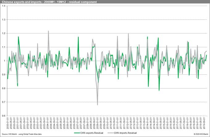 Chinese Exports and Imports Residual Component