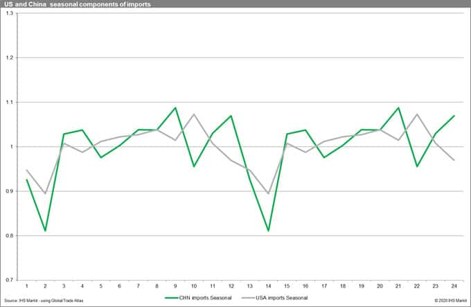 US and China Seasonal Components of Imports