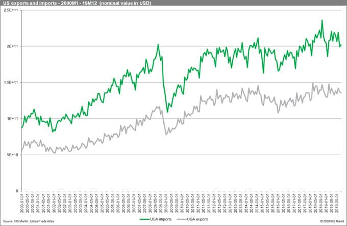 US Exports and Imports