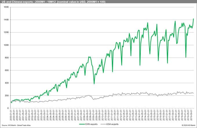 US and Chinese Exports