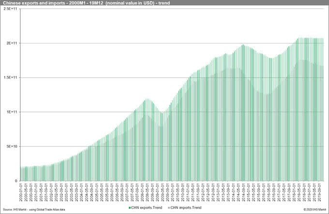 Chinese Exports and Imports Trend