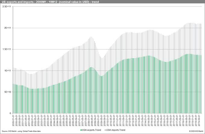 US Exports and Imports Trend