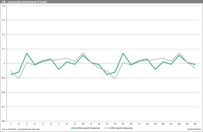 US Seasonal Component of Trade