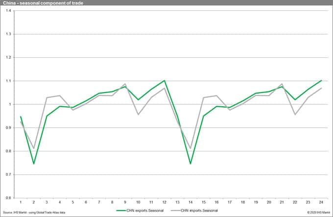 China Seasonal Component of Trade