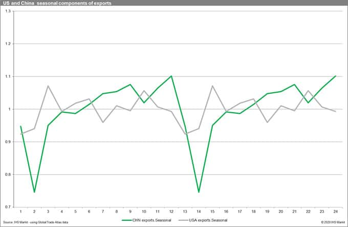 US and China Seasonal Components of Exports