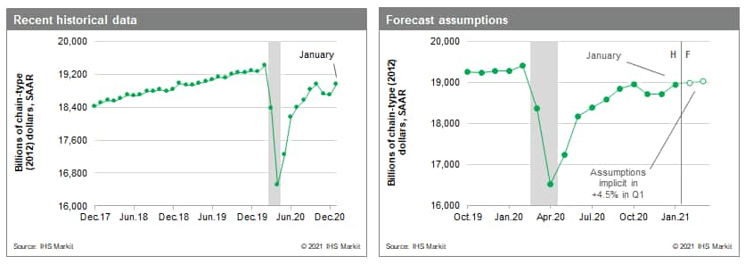 US GDP historical and forecast numbers January 2021