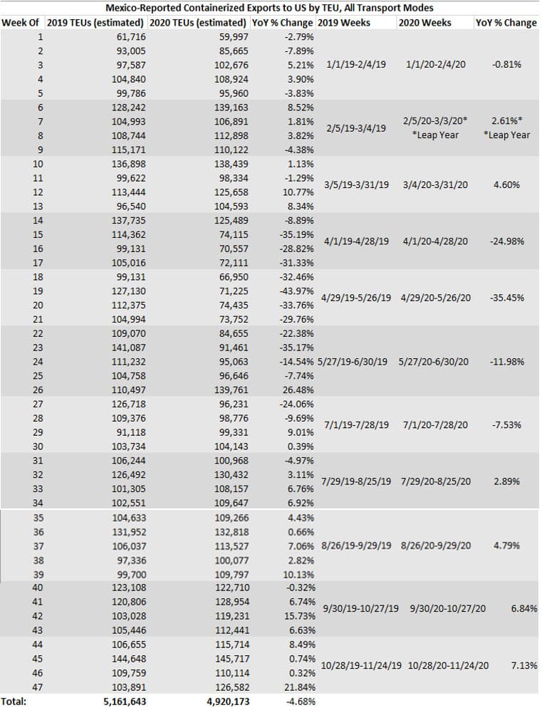 Mexico Reported Containerized Exports