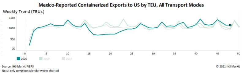 Mexico Reported Containerized Exports to US