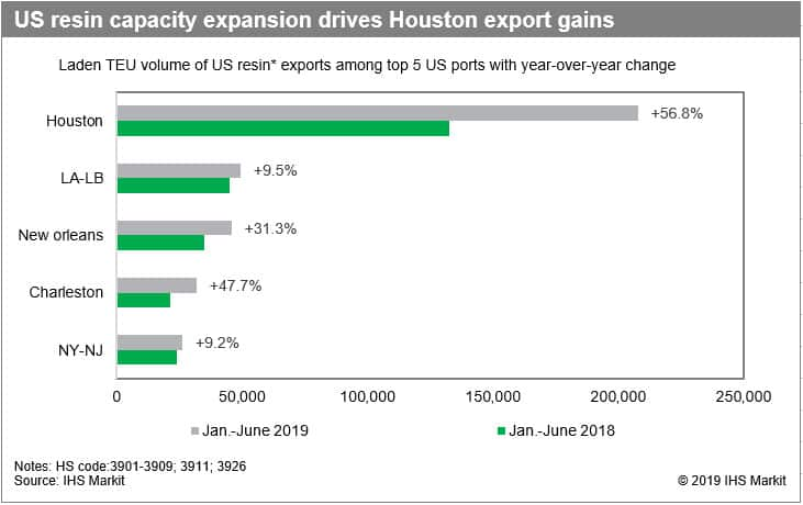 US Resin Capacity Expansion