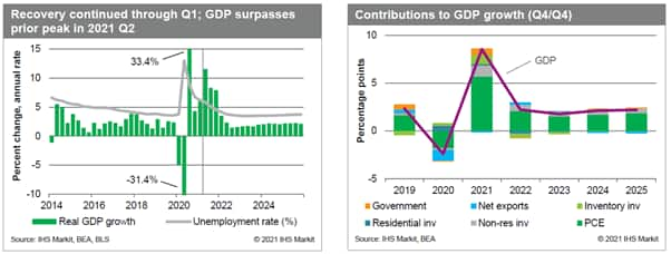 US GDP forecast for June 2021. economics data