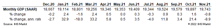 US GDP forecast and historical data