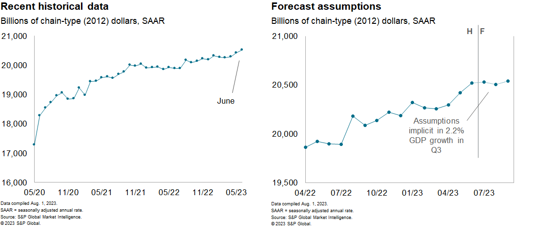 US GDP data 