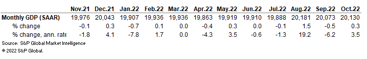 US GDP data historical 