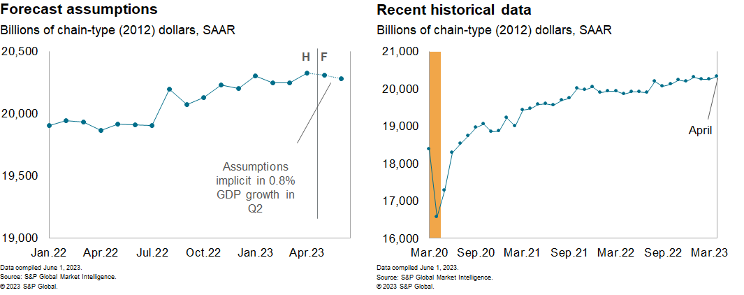 US GDP data