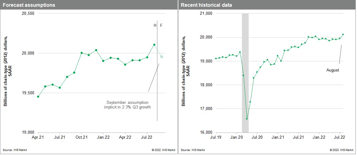 US GDP historical and forecast data