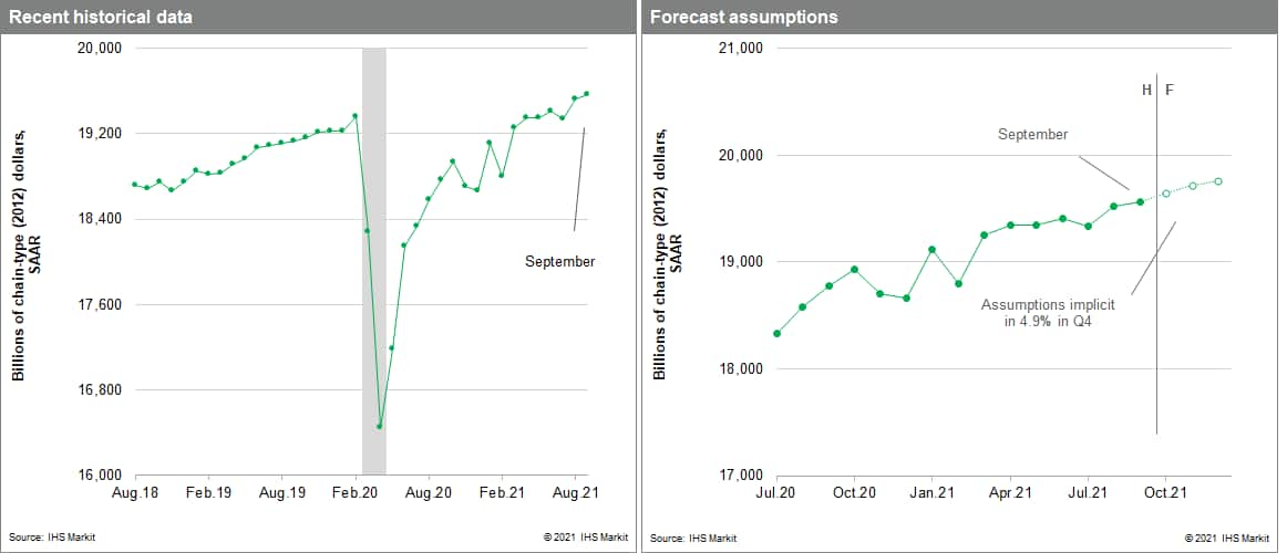 US GDP forecast and assumptions October 2021