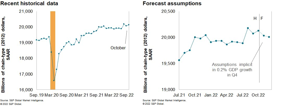 US GDP data October 2022 and forecast 