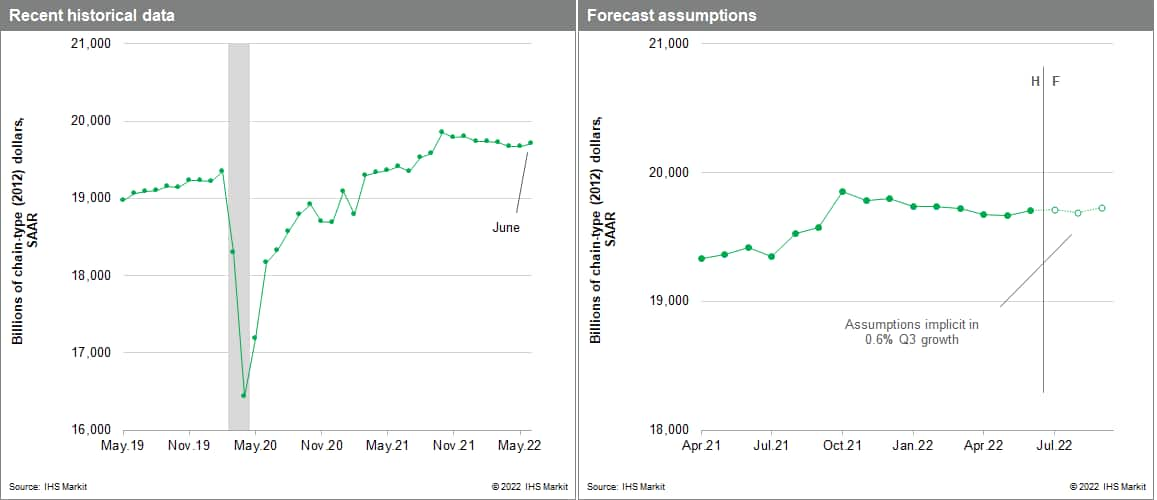 US GDP forecast and historical data trends