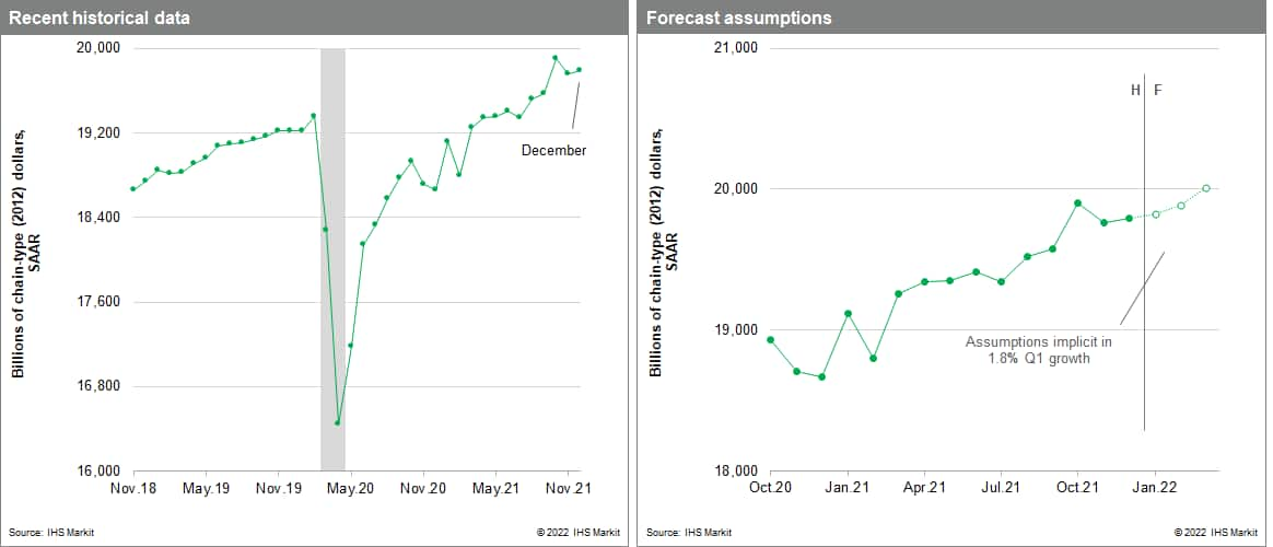 US GDP numbers for December 2021 as well as historical US GDP data 