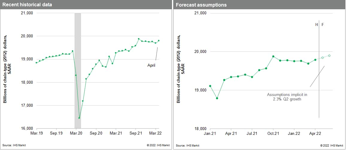 us GDP data for April 2022