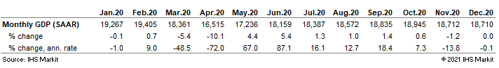 Monthly US GDP index from IHS Markit for December 2020