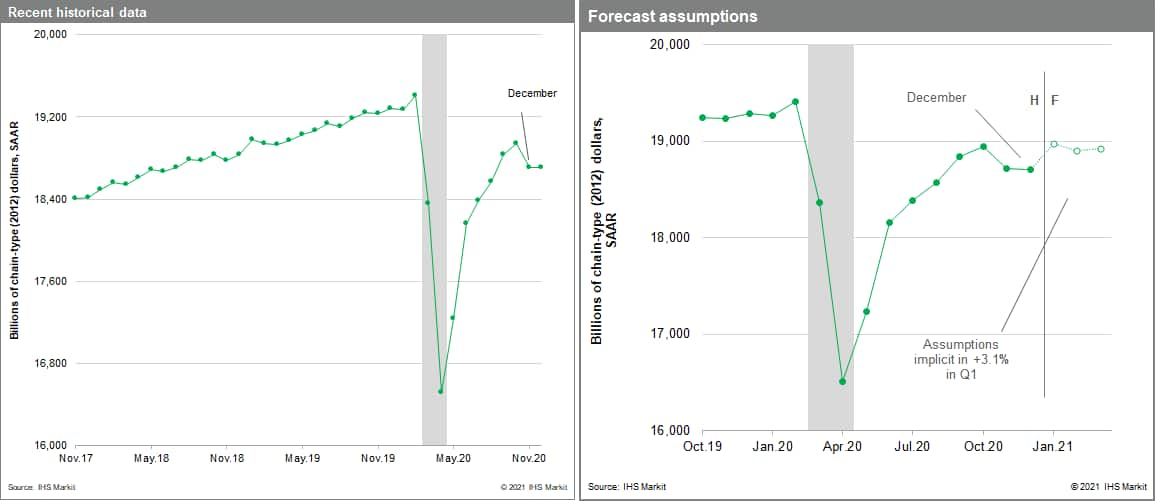 US GDP data for December 2020 was flat