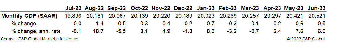 US GDP data