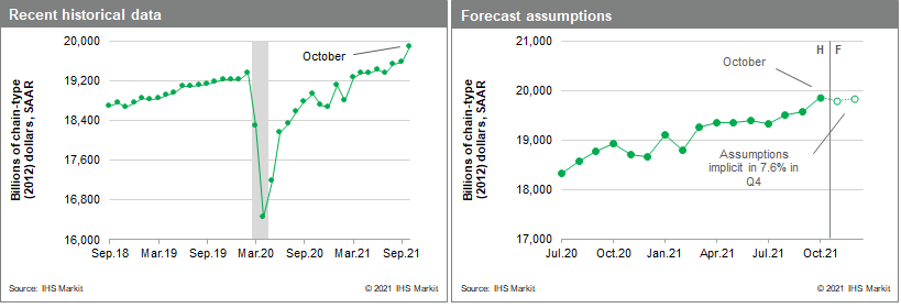 US GDP for October 2120 forecast numbers